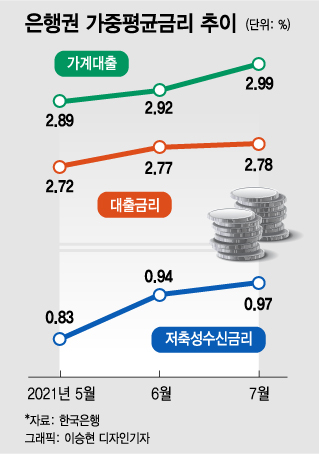 예금금리 인상기, 대출금리는 '더' 오른다 - 머니투데이 예금금리 인상기, 대출금리는 '더' 오른다 - 머니투데이