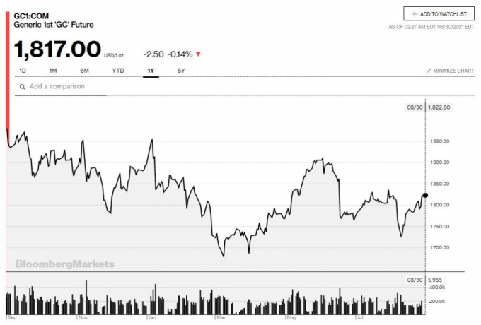 미국 뉴욕상품거래소(COMEX) 금 선물 가격 추이. /사진=블룸버그