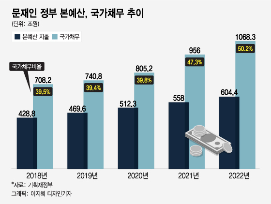 "끝까지 빚내서 돈 푼다"...내년 예산 604조, 나랏빚 1000조 넘겨