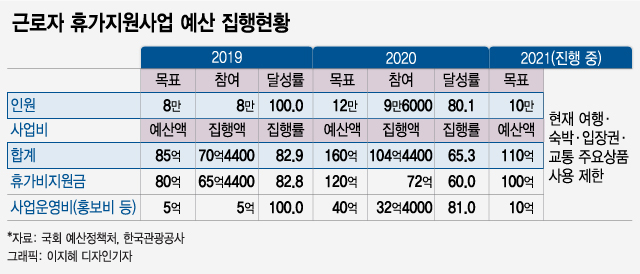 예산 늘리더니 홍보비만 썼다…근로자 휴가지원 성과 미비
