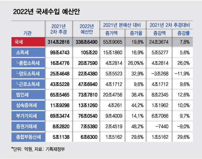 "내년 부동산·주식시장 주춤"...예산안으로 본 정부의 전망 - 머니투데이