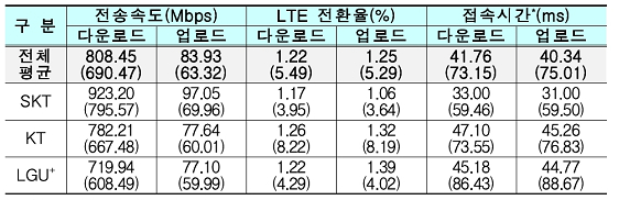 통신사별 5G 전송속도와 전환율, 접속시간. ()는 작년 기준/자료=과기정통부