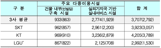 5G 품질 각축전…SKT 속도·KT 인프라·LGU+ 커버리지 1위