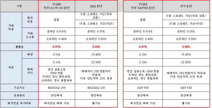 'ETF 직구'보다 '국내 상장 해외ETF' 보수가 더 싸