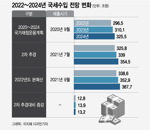 절약은 차기정부부터?…文정부, 예산 604조·나랏빚 1천조