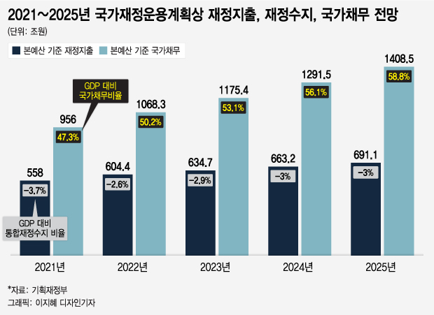 절약은 차기정부부터?…文정부, 예산 604조·나랏빚 1천조