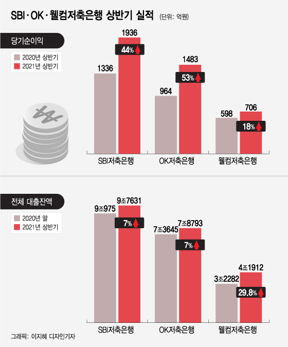 총량 제한에도 늘어난 대출... 빅3 저축은행, 상반기 최대 순익