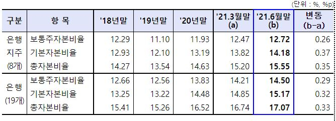 은행지주회사 및 은행(자은행+비지주은행)의 자본비율 현황 /자료-금융감독원