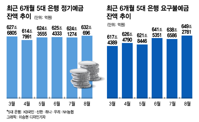 최근 6개월 5대 은행 예금 잔액 추이/그래픽=이승현 디자인기자