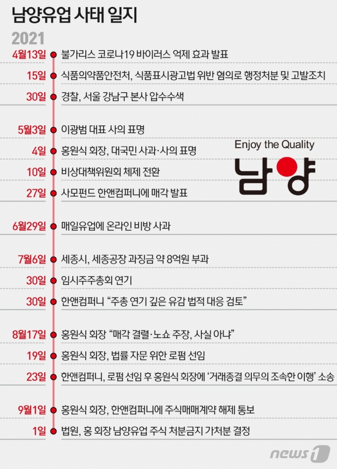 (서울=뉴스1) 이지원 디자이너 = 남양유업 매각이 결국 결렬됐다. 홍원식 남양유업 회장은 한앤컴퍼니(한앤코)를 상대로 주식매매계약 해제를 통보했다고 법률대리인 LKB앤파트너스를 통해 1일 밝혔다.