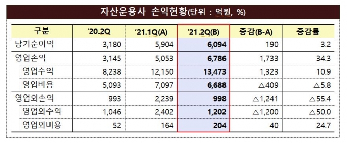 자산운용사 2분기 순이익 6094억원...역대 최대