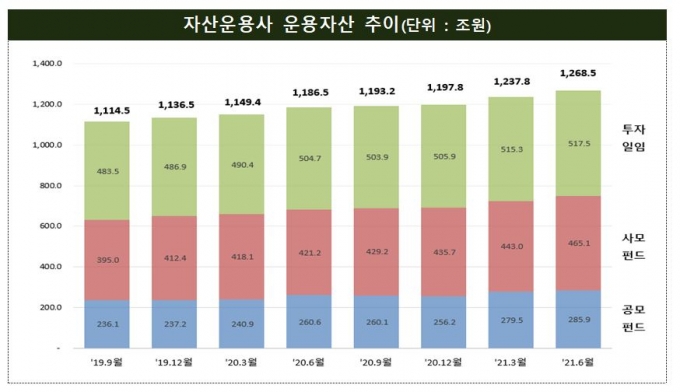 자산운용사 2분기 순이익 6094억원...역대 최대