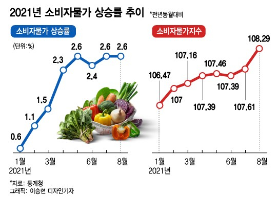 추석 제사상 비상…8월 소비자 물가 2.6%↑ 올해 최고치