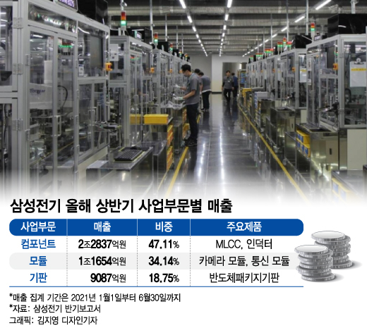 MLCC 1위·3위 日업체 가동 중단…삼성전기 '최대실적' 보인다