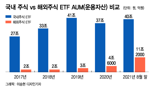 올해 9조 몰린 ETF, 국내보다 해외 ETF '줍줍'