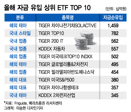 올해 9조 몰린 ETF, 국내보다 해외 ETF '줍줍'
