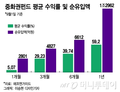 돈 빠져나가는 아시아 펀드...'중화권펀드만 1조 유입' 수익률은?
