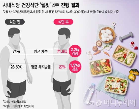 회삿밥으로 4주간 10㎏ 뺐어요 회삿밥으로 4주간 10㎏ 뺐어요