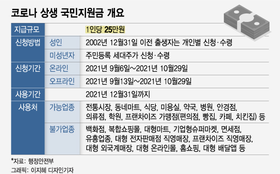 25만원 국민지원금 내일부터 신청...생년 끝자리 1·6 먼저 접수 - 머니투데이 25만원 국민지원금 내일부터 신청...생년 끝자리 1·6 먼저 접수 - 머니투데이