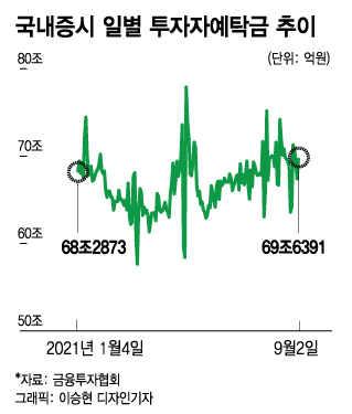 금리 올려도 증시자금 썰물 없다…역대 최대 '빚투' 왜?