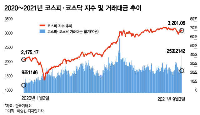 금리 올려도 증시자금 썰물 없다…역대 최대 '빚투' 왜?