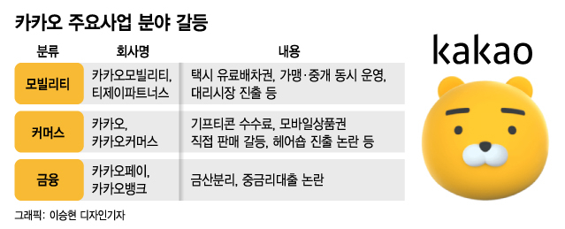 갑질, 문어발…'계열사 158개' 카카오 독립경영이 독됐나