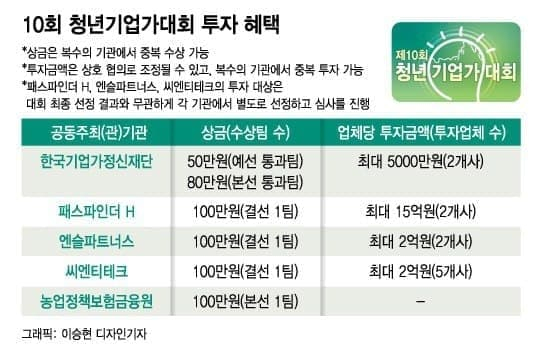 [알림] 제10회 청년기업가대회, 참가신청 사이트 오픈