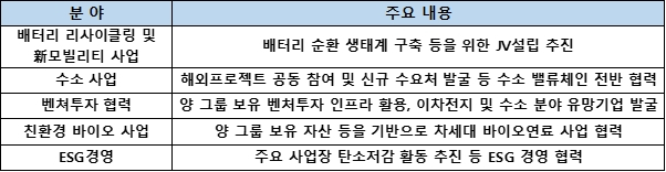 포스코-GS, 수소·배터리 합작추진.. 새 그린뉴딜 동맹 나왔다