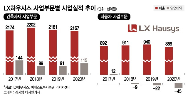 한샘 인수 거부했던 LX하우시스, 왜 다시 뛰어드나