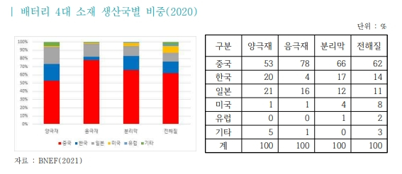 표/=한국무역협회 '배터리 글로벌 공급망 변화에 따른 기회와 도전 과제' 보고서 캡쳐