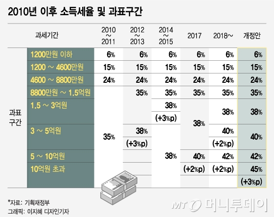 '연봉 5억 초과' 1만명, 세금이 35%…"부자증세 과도"