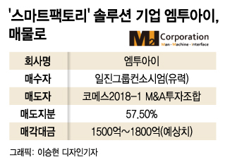 [단독]일진그룹, '스마트팩토리' 엠투아이 인수…몸값 3000억원