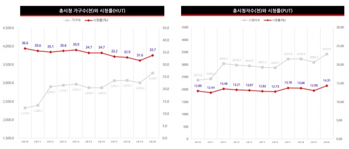 ●드라마 '악귀' 애매한 시청률 추이