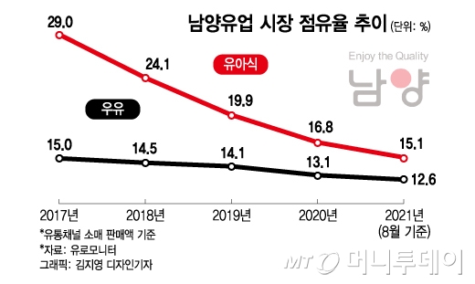 "분유 팔며 엄마차별 못참아" 맘카페 부글부글...남양 유아식 점유율 '반토막'