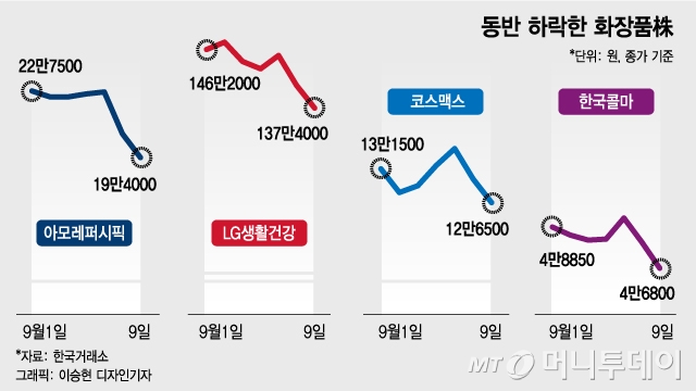 델타변이에 中 규제까지…휘청이는 화장품株
