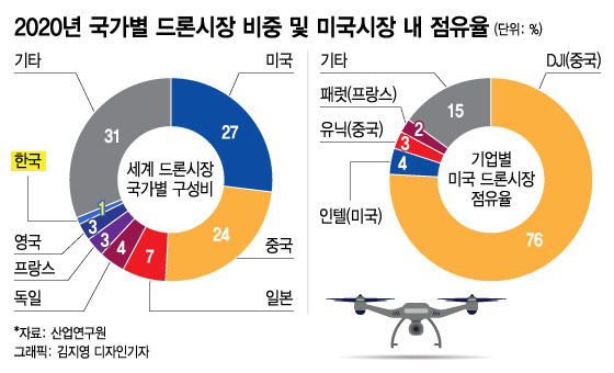 다온아이앤씨새로운드론시장