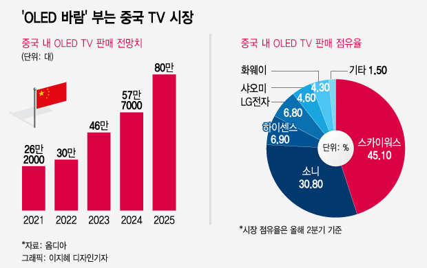 '샤오미'의 OLED TV 판매신기록 달성에 'LG디스플레이' 웃는 이유