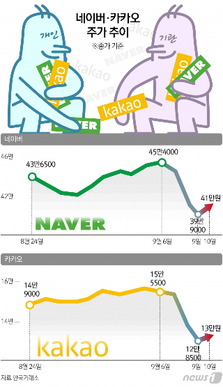 네이버와 카카오는 개인과 기관의 매수세에 힘입어 반등했다. 지난 10일 한국거래소에 따르면 네이버는 전일대비 2.76% 오른 41만원, 카카오는 전일대비 1.17% 오른 13만원에 거래를 마쳤다. /사진=뉴스1.