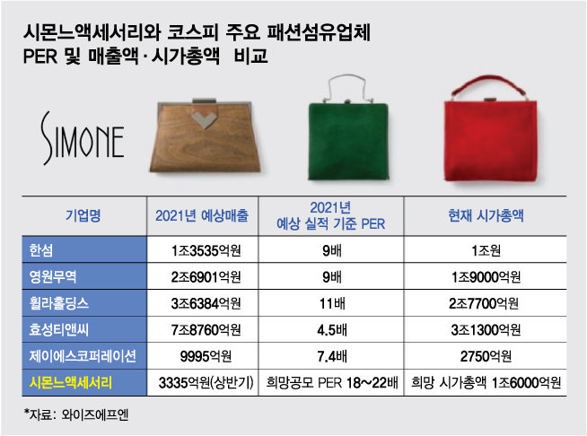 '구찌백'만큼 비싼 시몬느백?···중저가백에 낀 '거품 공모가'