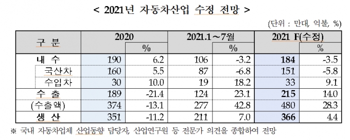 /사진제공=한국자동차산업협회.