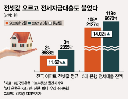 "집값 오른 게 전세대출 탓?"...돈줄 막으면 '서민·실수요자' 직격탄