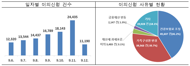 "연봉은 같은데 난 왜 탈락?" 국민지원금 이의신청 벌써 11만858건