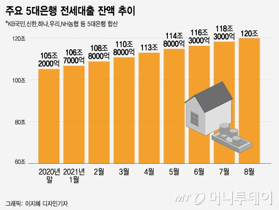 전세대출 조일까, 말까…금융당국 '진퇴양난' - 머니투데이 전세대출 조일까, 말까…금융당국 '진퇴양난' - 머니투데이