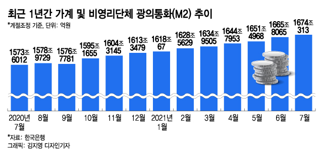 "금리인상 전에 영끌"...대출 조여도 개인에 8조원 더 풀렸다