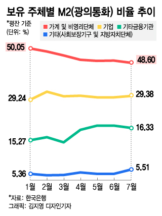 "금리인상 전에 영끌"...대출 조여도 개인에 8조원 더 풀렸다