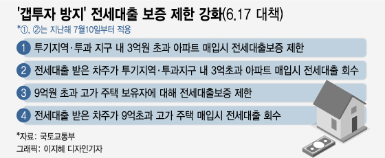 이미 조일대로 조인 '전세대출'…수도권선 갭투자 어렵다