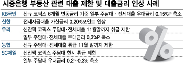 "대출 막히기 전에 미리" 사람들 몰리자…금리 올리는 은행들