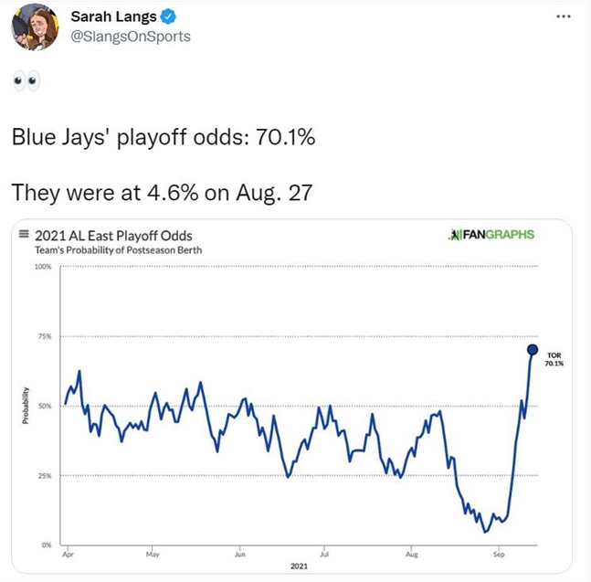 토론토의 플레이오프 진출 확률 그래프./사진=MLB.com 사라 랭스 기자 트위터