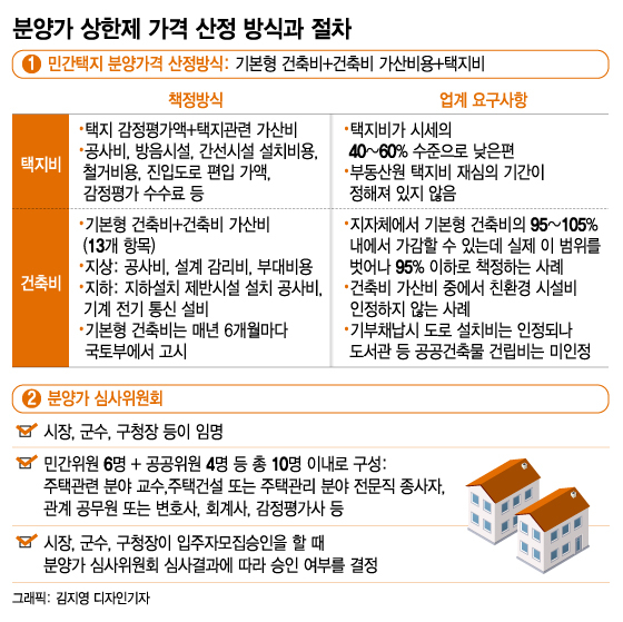 40평대 오피스텔도 '바닥난방'·24평 생활주택 '방3개' 허용한다