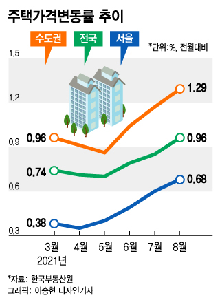 대출 막고 금리 올려도…8월 수도권 집값 13년 만에 최대폭 상승